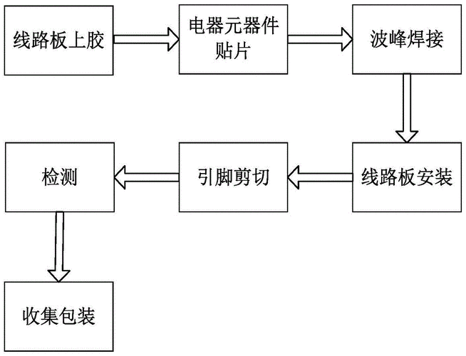 線路板生產流程，線路板焊接